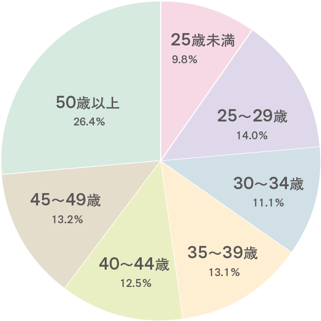 年代別活躍状況